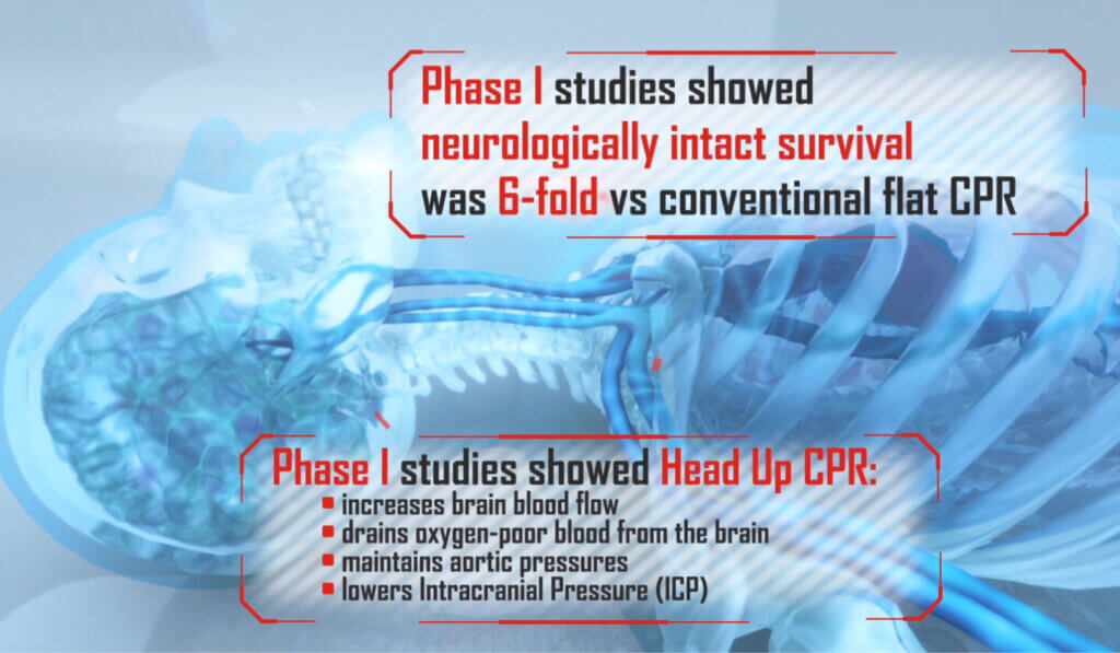 Graphic showing Phase I studies results for Head Up CPR